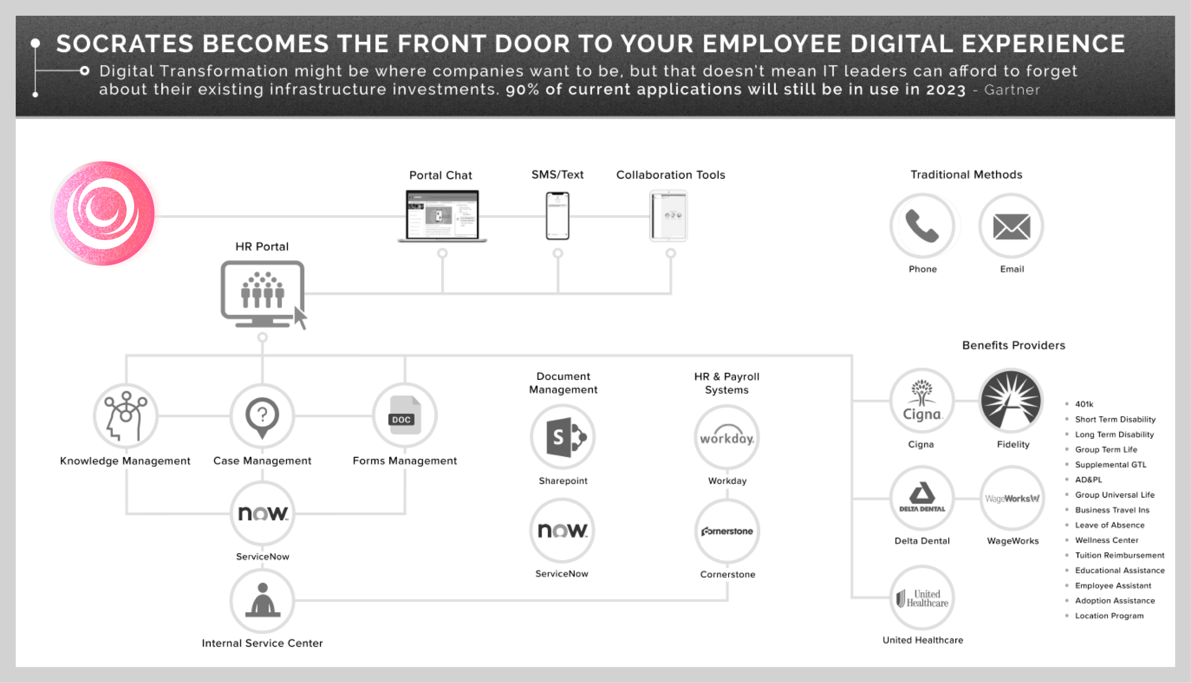 How Socrates works with enterprise systems