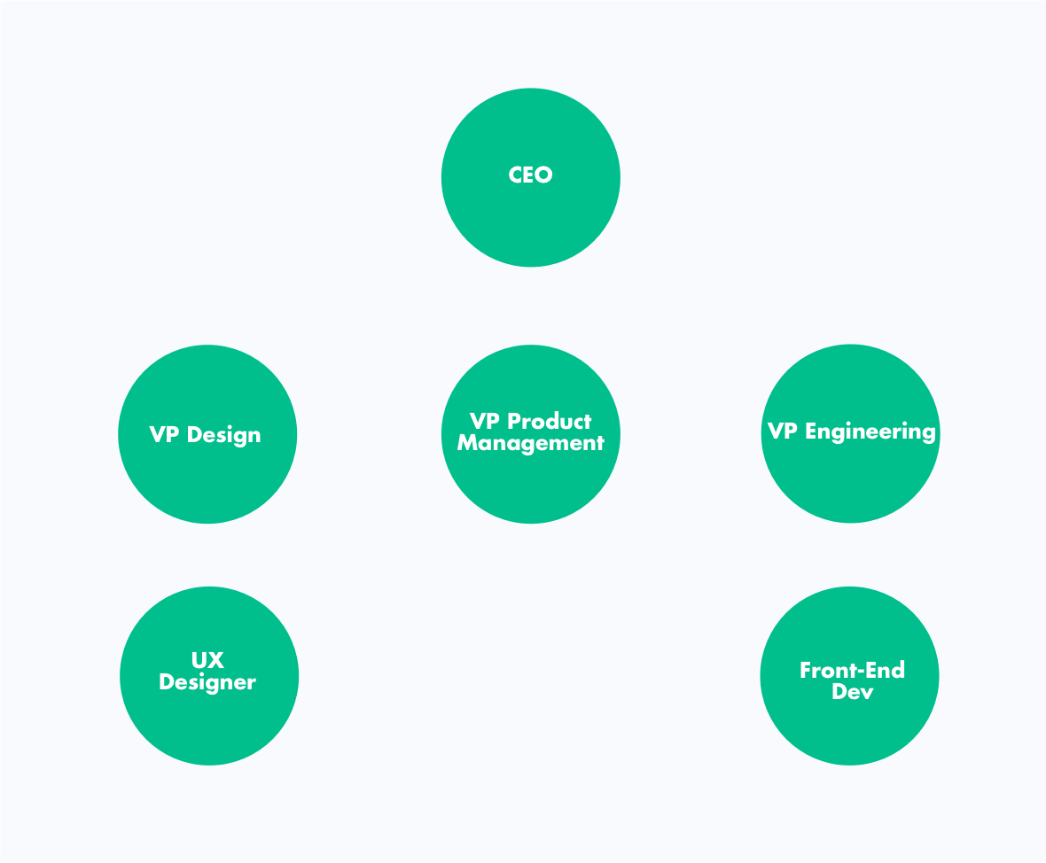 Relationship & team management: my design team — 1 rogue CEO with Proto.io, 2 direct design reports, 2 VPs, and 1 hybrid designer-developer